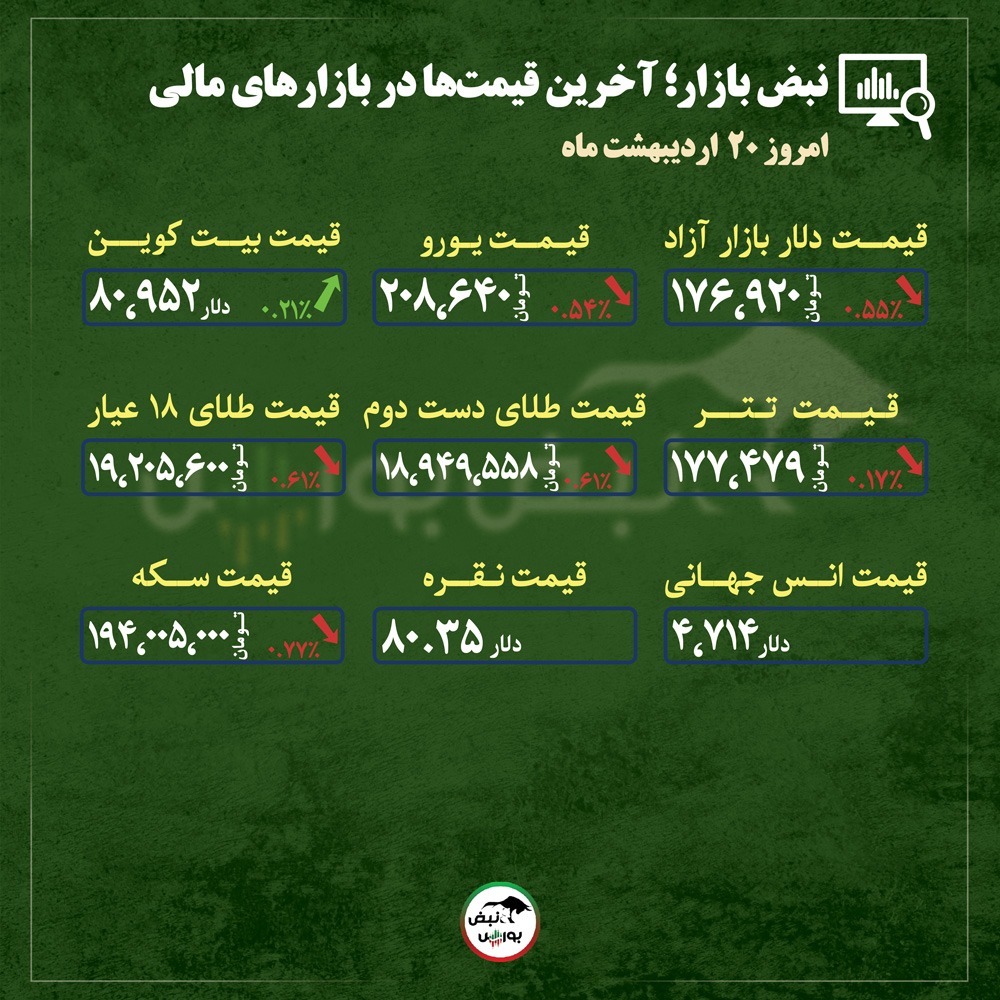 از قیمت طلا، سکه و دلار تا قیمت انواع بازارها در ۲۰ اردیبهشتماه ۱۴۰۵ | از قیمت طلا، سکه و دلار تا قیمت انواع بازارها در ۲۰ اردیبهشتماه ۱۴۰۵ |