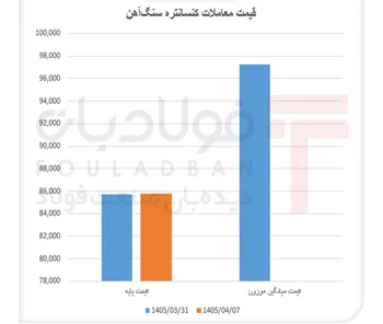 ثبات قیمتی و رقابت بر سر کنسانتره