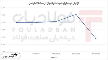 اونس در مسیر صعود و اصلاح؛ رشد تا قله ۴۳۰۰ و عقب‌نشینی سریع