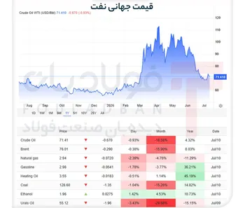 رشد هفتگی قیمت نفت در سایه تنش‌های خاورمیانه