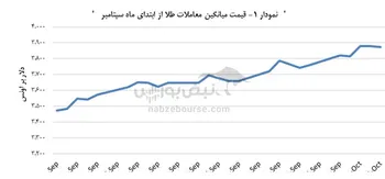 ۳,۸۷۳ دلار بر اونس، قیمت روز طلا شد