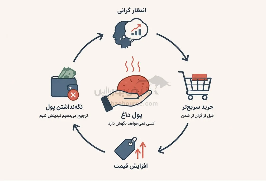 پول داغ