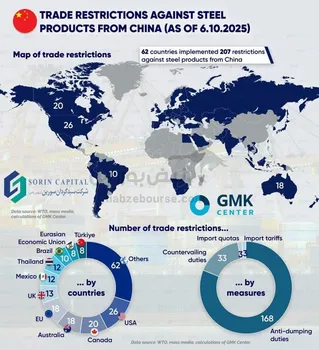 موج جهانی مقابله با فولاد ارزان چین؛ ۶۲ کشور، ۲۰۷ محدودیت تجاری!