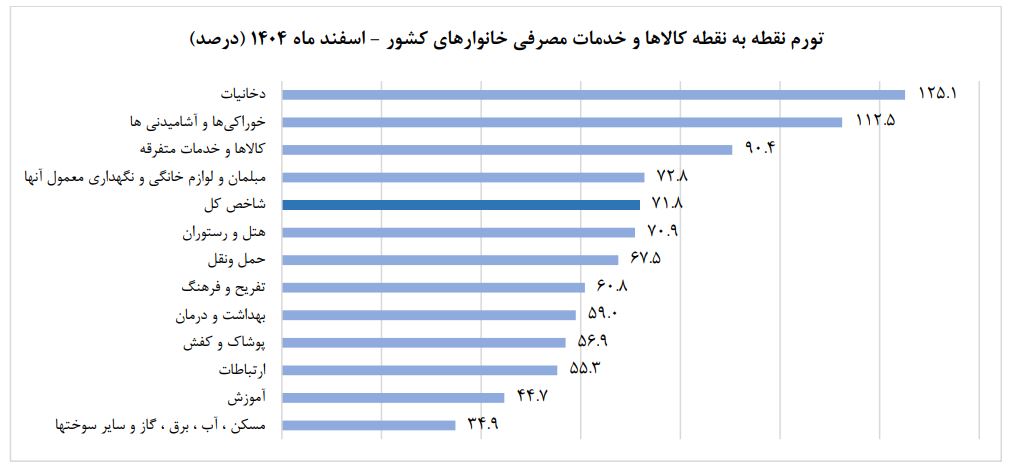 شوک معیشتی در پایان ۱۴۰۴؛ تورم ۷۲ درصدی قدرت خرید مردم را نابود کرد!