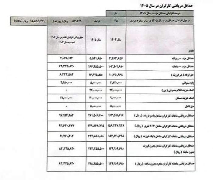 حقوق و دستمزد کارگران بالا رفت + جدول | از حق مسکن سه میلیونی تا دریافتی ۲۶ میلیونی برای خانوارهای دو فرزندی