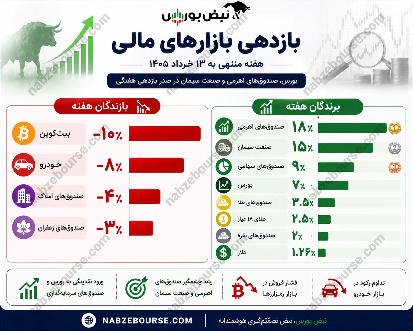 بازدهی بازارها
