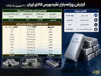 دست‌به‌دست شدن بیش از ۱.۷ میلیارد واحد صندوق و ۱.۱ تن شمش نقره در بورس کالا