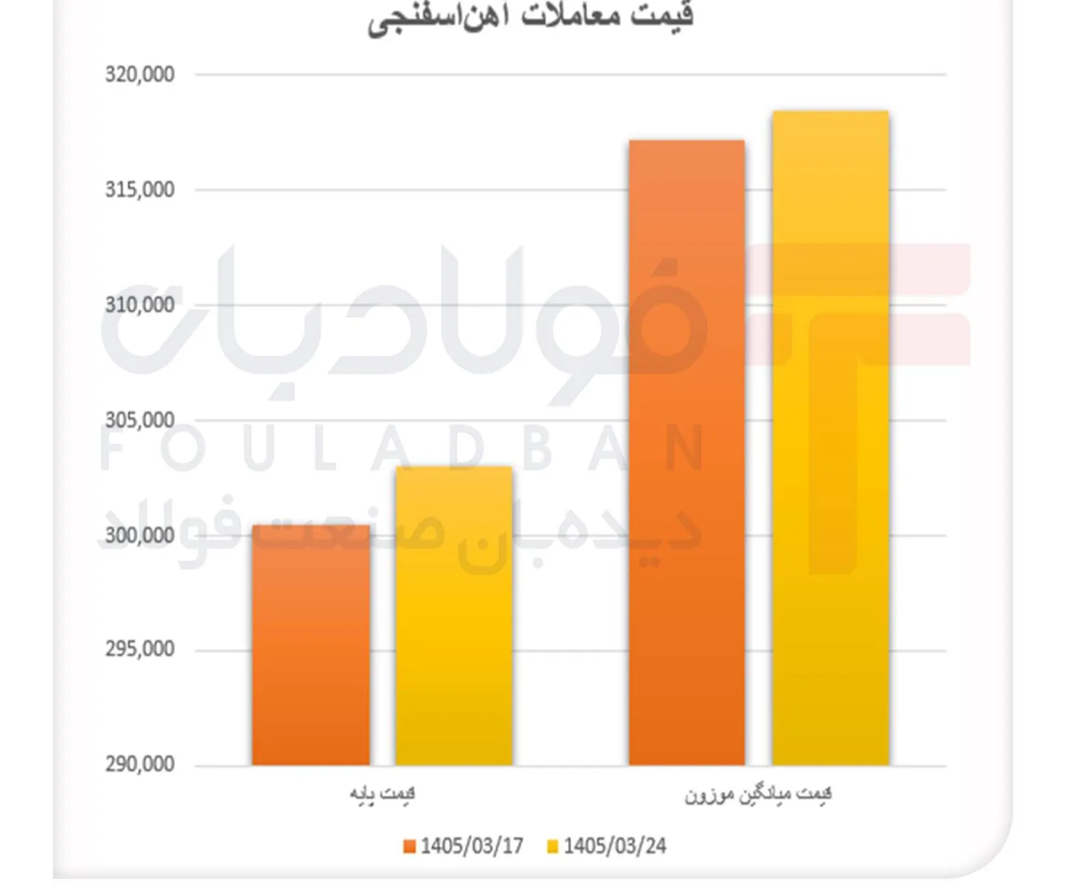 آهن‌اسفنجی بریکت پیشتاز رشد قیمت