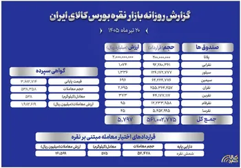 بیش از ۶۳۱ میلیارد تومان در صندوق‌های نقره معامله شد