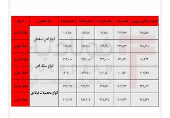 بازگشت تقاضا به بازار محصولات فولادی/ رشد معاملات در سایه کاهش عرضه