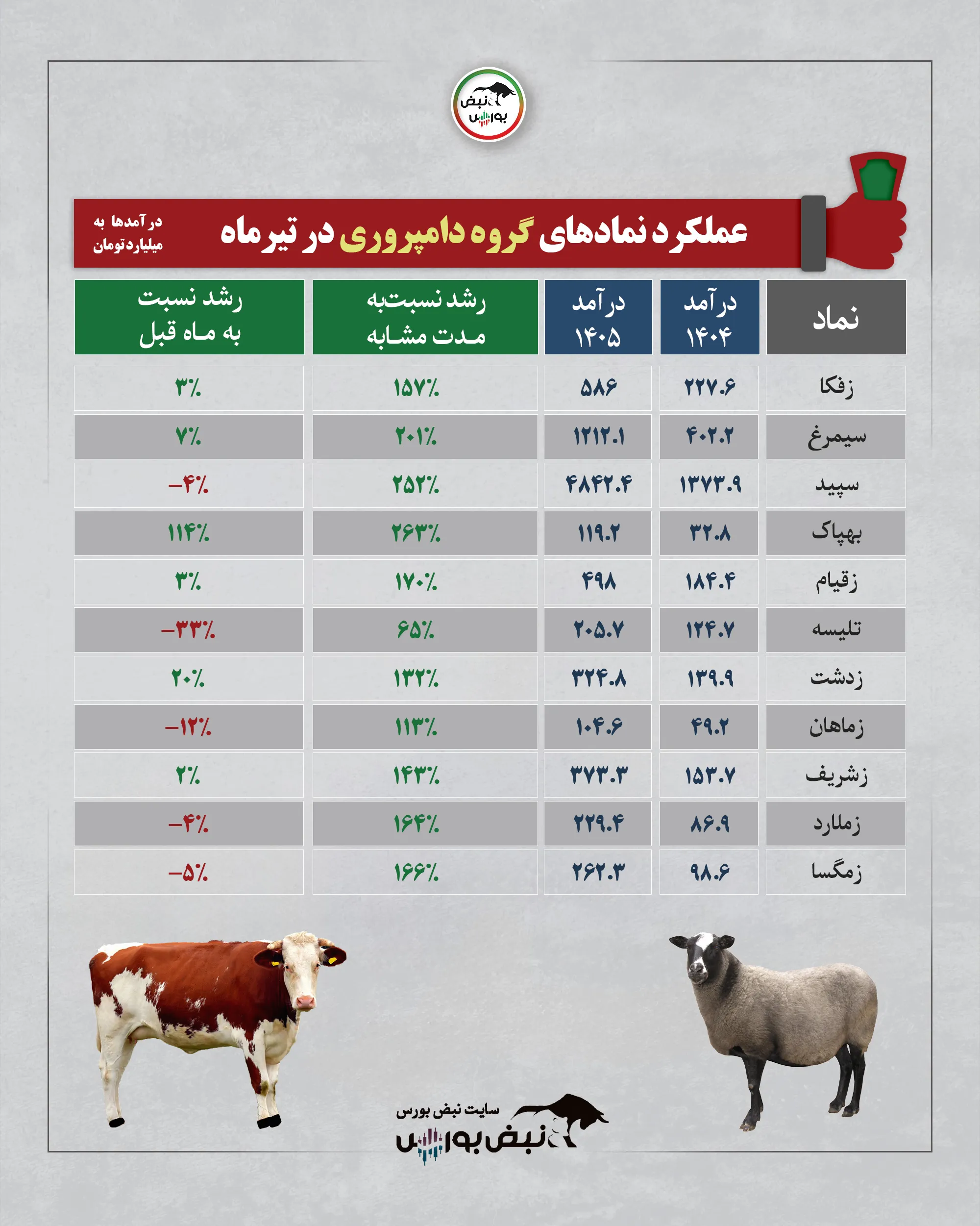 گروه زراعت تیرماه 1405