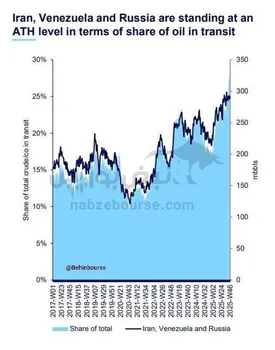 سهم ایران، ونزوئلا و روسیه از نفت در حال انتقال به رکورد جدید رسید
