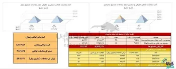 معامله ۲۰۱ کیلوگرم زعفران در بازار آتی بورس کالا