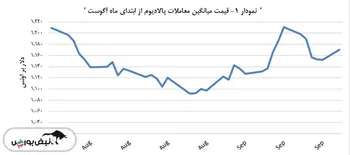 قیمت پالادیوم روی عدد ۱,۱۷۱ دلار بر اونس قرار گرفت