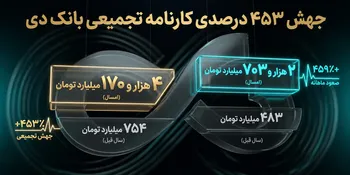 جنگ هم مانع رشد بانک دی نشد/ درآمدهای تجمیعی «دی» از ۴.۱ همت گذشت