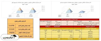 معامله ۱۷۸ کیلوگرم زعفران نگین در بازار آتی بورس کالا