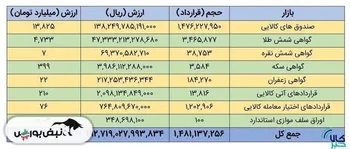 سقف تاریخی ارزش معاملات روزانه بازارهای مالی و مشتقه شکسته شد