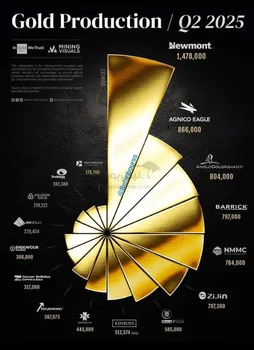 بزرگ‌ترین تولیدکنندگان طلای جهان در سه‌ماهه دوم ۲۰۲۵!