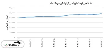 شاخص قیمت تیرآهن امروز ۲ مهر با افزایش همراه بود
