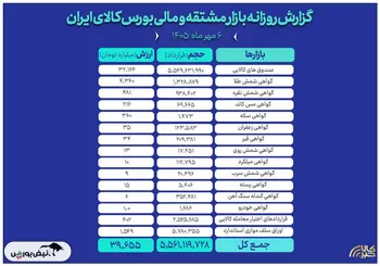 ثبت ارزش ۴۰ هزار میلیارد تومانی بازار مالی و مشتقه بورس کالا