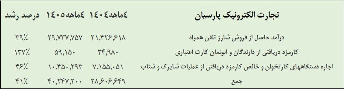 رشد خیره‌کننده «رتاپ»؛ این سهم ۱۳۴٪ سود داد!