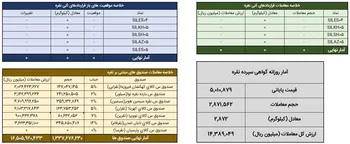 جزئیات معاملات نقره در بورس کالا طی روز گذشته