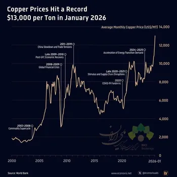 رکورد تاریخی قیمت مس؛ جهش ۴۵ درصدی در ژانویه ۲۰۲۶