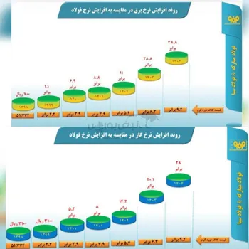 افزایش بی‌رویه نرخ برق و گاز صنعت فولاد در مقایسه با قیمت محصولات فولادی 