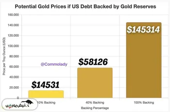 قیمت‌های بالقوه طلا در صورتی که بدهی ایالات متحده توسط ذخایر طلا پشتیبانی شود