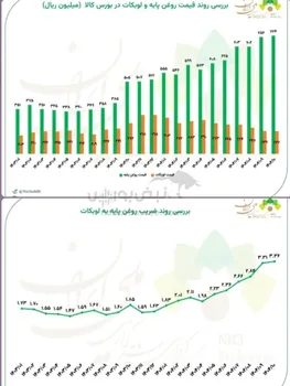 بررسی روند قیمت و ضریب روغن پایه و لوبکات در بورس کالا  