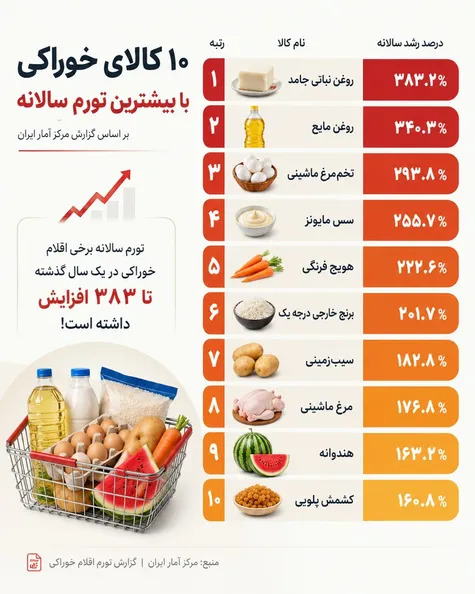 شوک قیمتی در سفره‌ها؛ ۱۰ کالایی که در مردادماه تورم را بلعیدند!