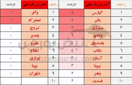 بازدهی بورس