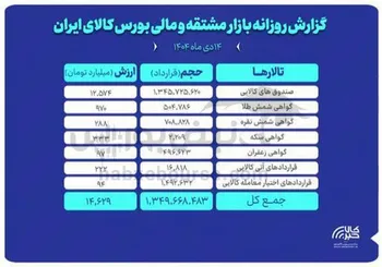 ارزش معاملات بازار مشتقه و مالی بورس کالا ۱۴همت شد