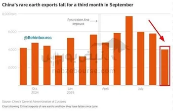 صادرات عناصر نادر خاکی چین در سپتامبر نسبت به ماه قبل ۳۱٪ کاهش یافت و به ۴۰۰۰ تن رسید