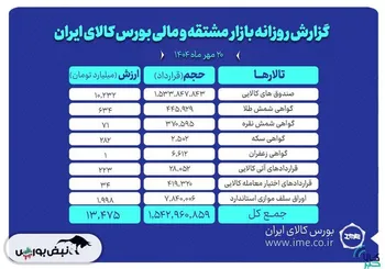 ارزش معاملات بازار مشتقه و مالی بورس کالا ۱۳ همت شد