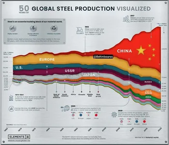۵۰ سال تحول در صنعت فولاد جهان