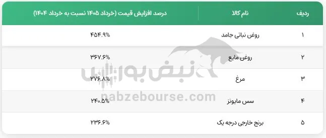 تورم تورم