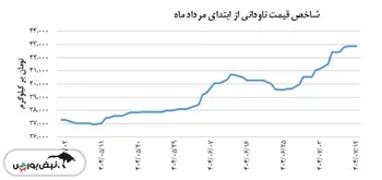 ناودانی شاخص قیمت ۴۲,۸۶۳ تومان بر کیلوگرم را ثبت کرد