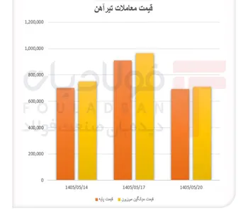 قیمت تیرآهن عقب نشست، فاصله نرخ‌ها جمع شد