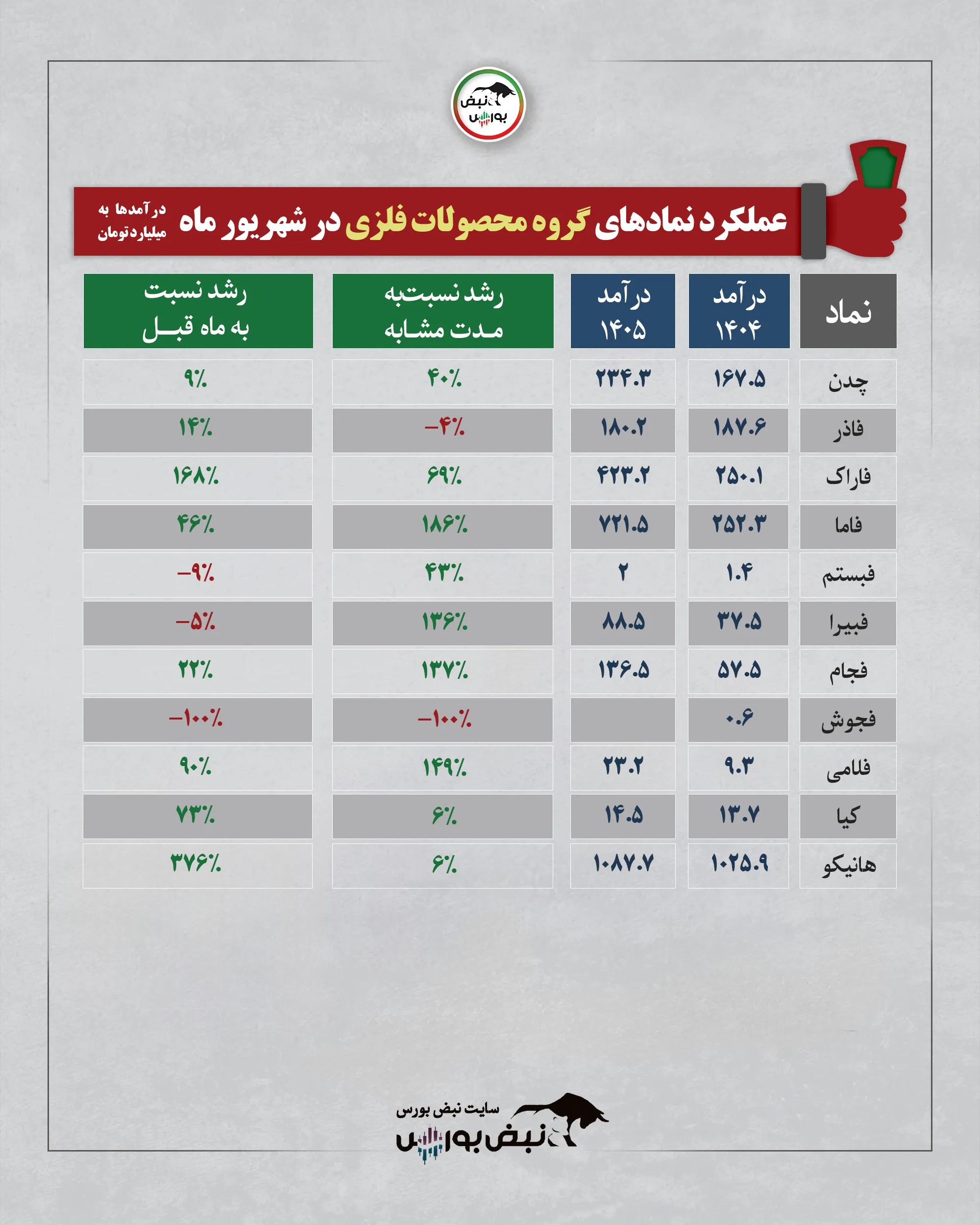 گزارش شهریور گروه محصولات فلزی گزارش شهریور گروه محصولات فلزی