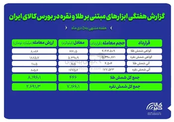 عملکرد هفتگی بازار طلا و نقره در بورس کالا زیر ذره‌بین