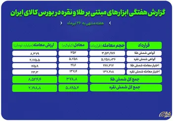 معامله ۳۵۲ کیلوگرم شمش طلا و ۵ تن شمش نقره در بورس کالا