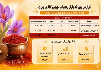نبض ۱۷۷ میلیاردی در بازار زعفران؛ نگاهی به عملکرد طلای سرخ در بورس کالا