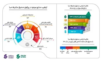 صندوق سهامی مشترک صبا