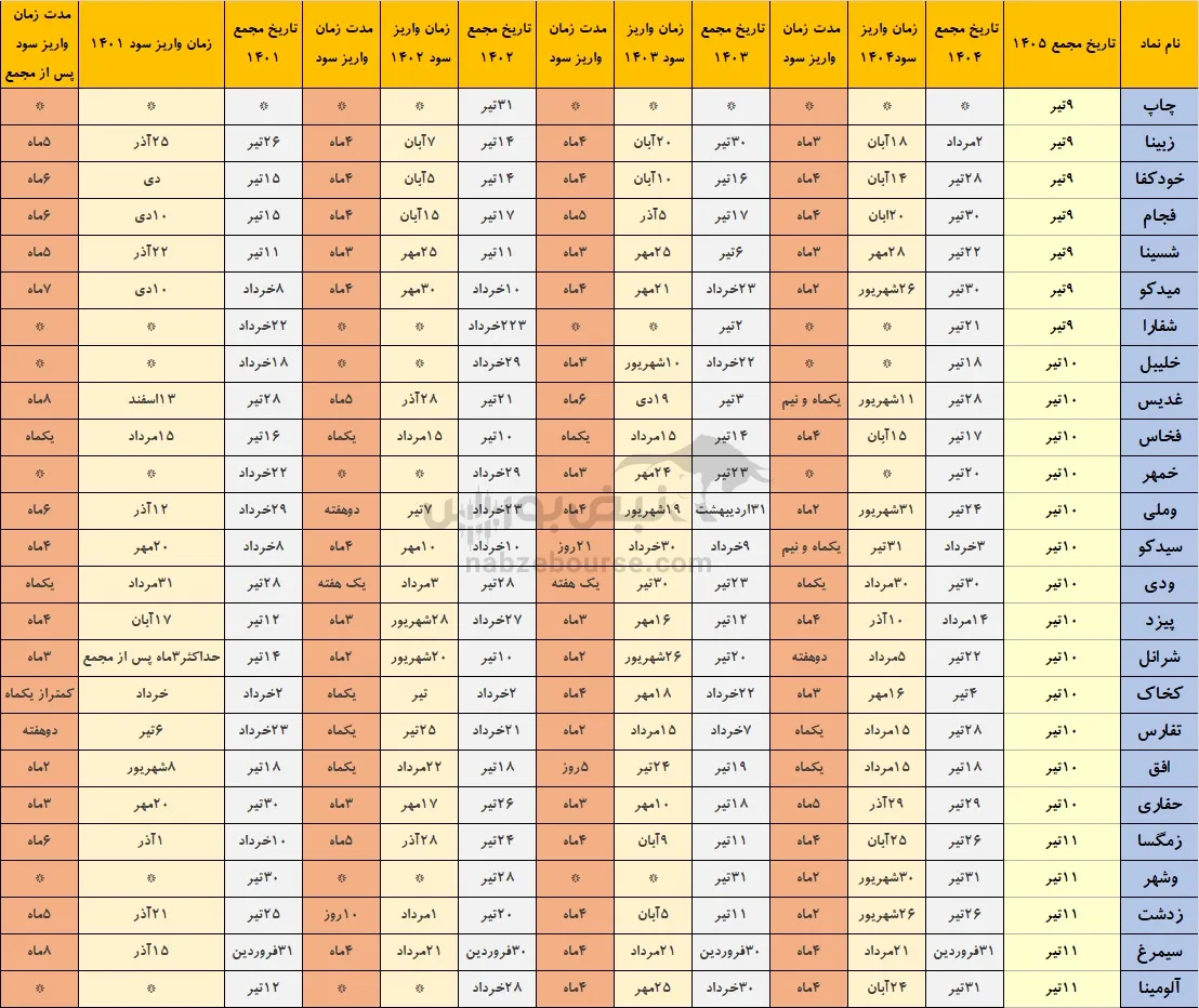 خوش حساب های بورس