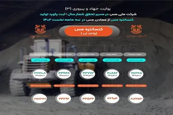 ثبت رکورد تولید 357 هزار و 347 تن کنسانتره مس در 3 ماه نخست سال 1402