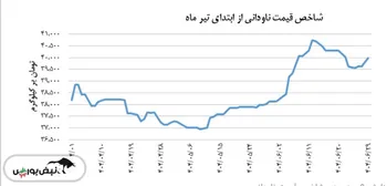 شاخص قیمت ناودانی امروز ۲۹ شهریور صعودی بود