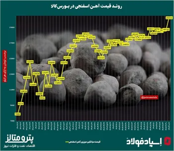 روند قیمت آهن اسفنجی در ایران‌/​‌ ثبت بالاترین قیمت تاریخی آهن اسفنجی
