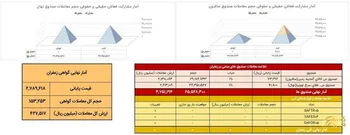 بازار زعفران بورس کالا با معاملات ۵۱۸ میلیارد تومانی همراه شد