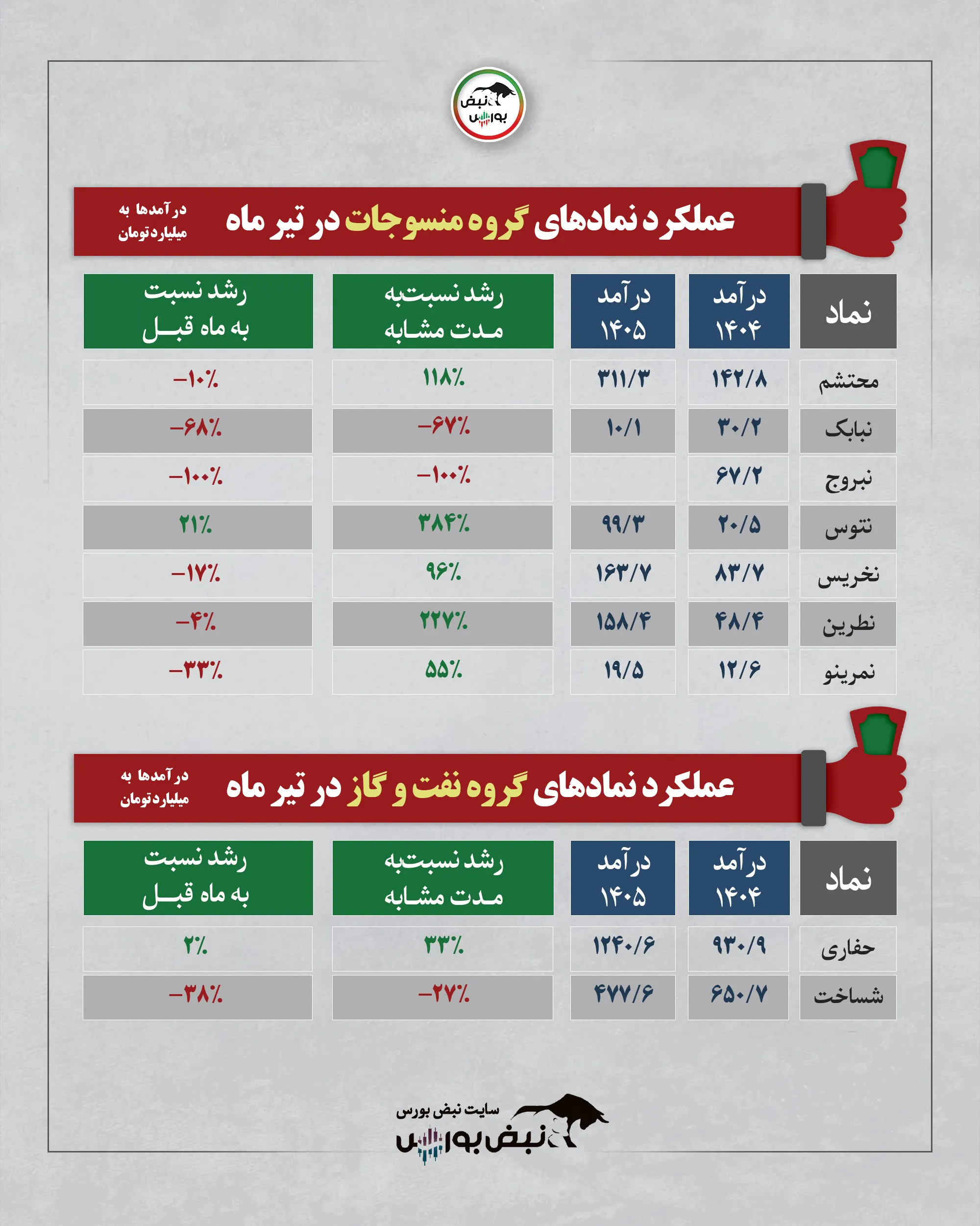 گروه منسوجات تیرماه 1405